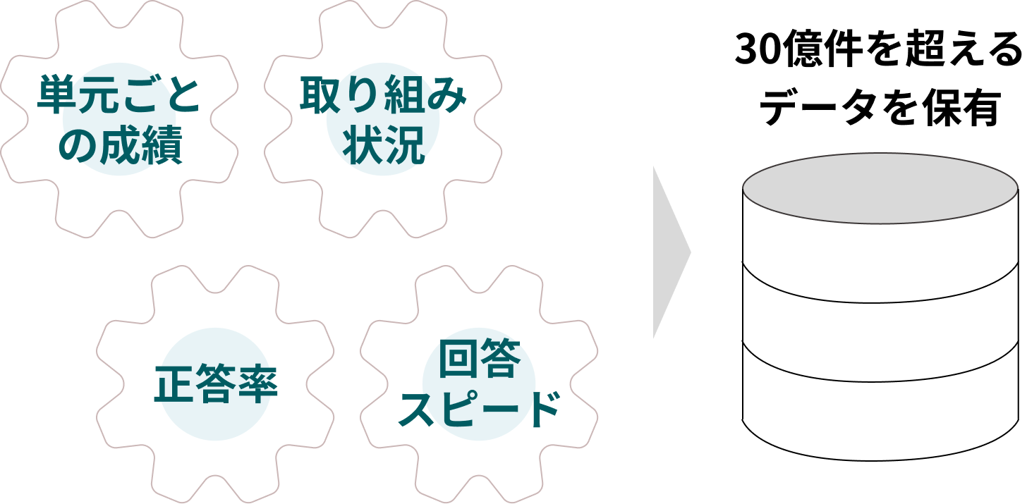 30億件を超えるデータを保有